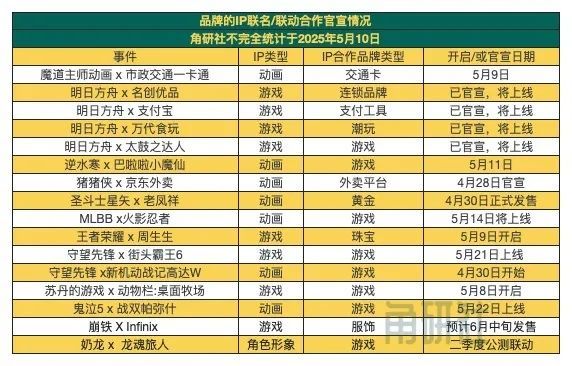 万达电影投资52TOYS｜角研社《王者荣耀》10周年IP联名开启